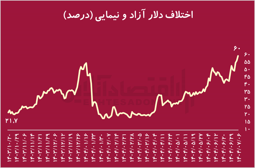 رانت ارزی ۳ برابر شد/ شکست سنگین حامیان تثبیت نرخ ارز