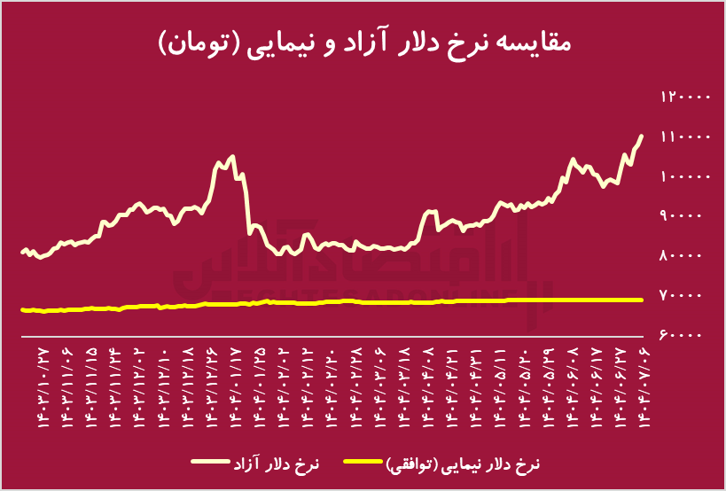 رانت ارزی ۳ برابر شد/ شکست سنگین حامیان تثبیت نرخ ارز