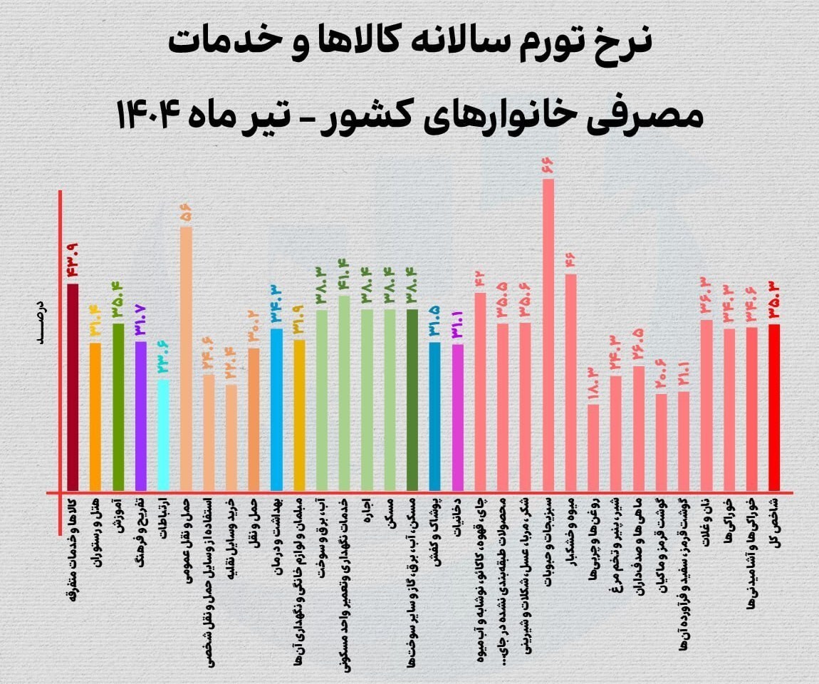 فنر تورم حبوبات پرید/ پشت پرده گرانی حبوبات افشا شد
