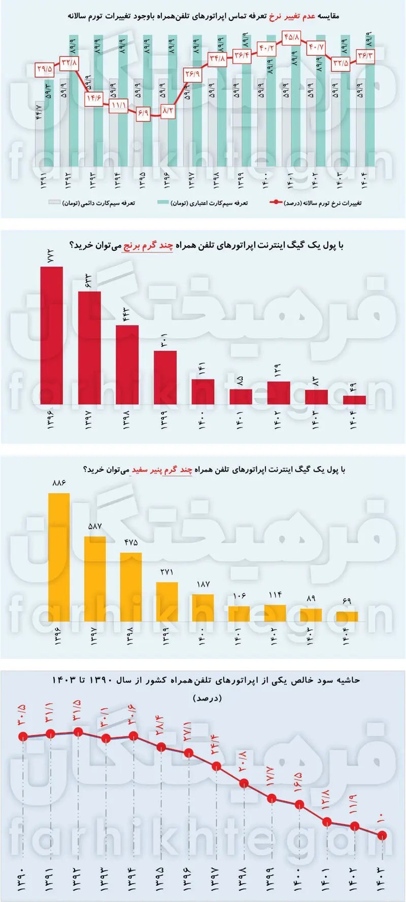 با پول یک گیگ اینترنت همراه چقدر برنج می‌توان خرید؟