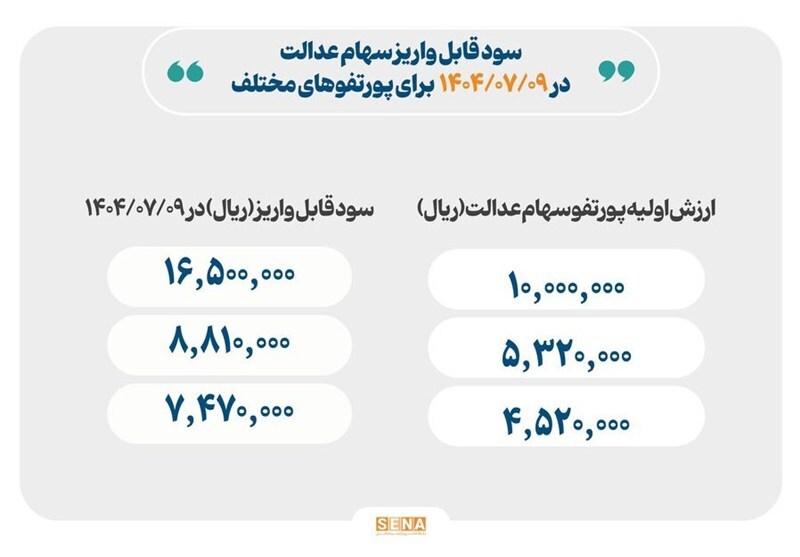 فوری/ امروز واریز سود سهام عدالت /حداکثر سود شما چقدر است؟+ جدول