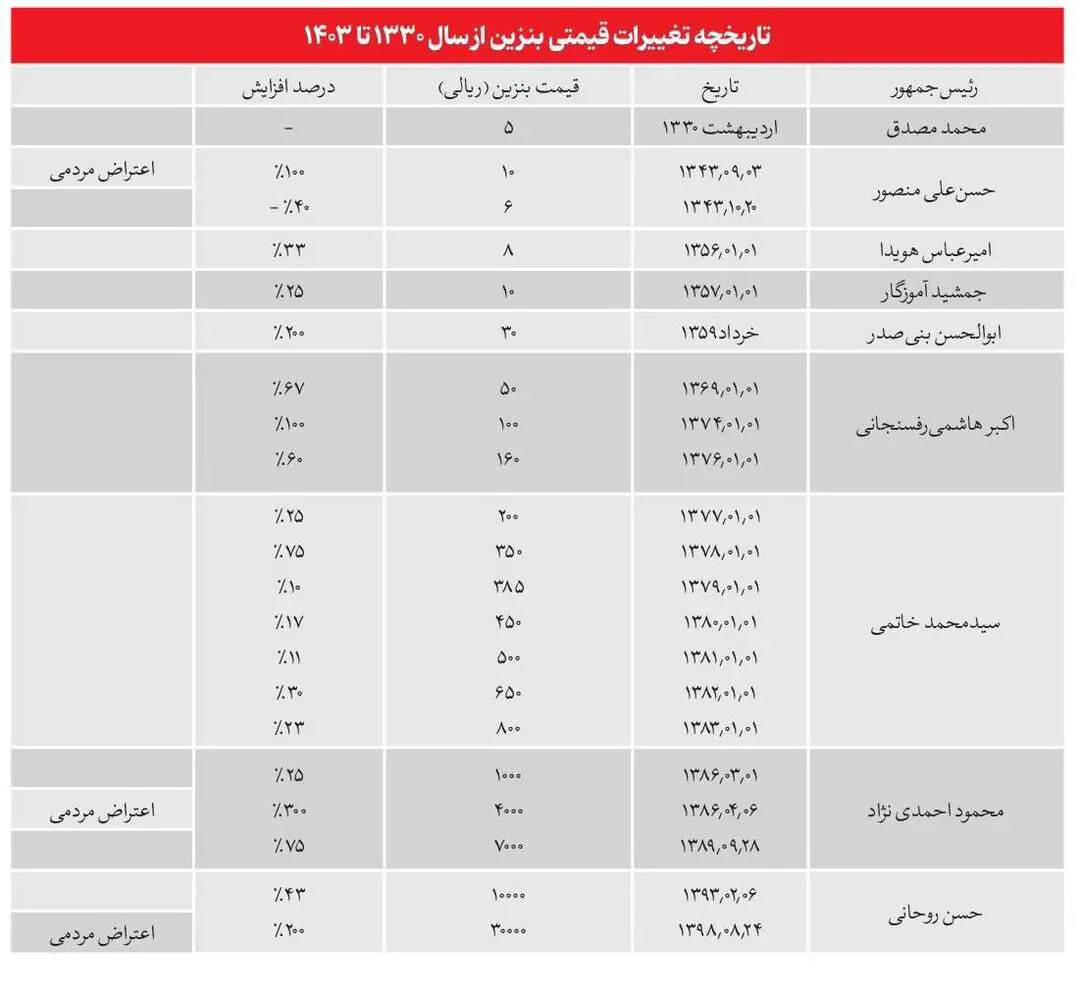 وزیر نفت تکلیف افرایش قیمت بنزین را یکسره کرد / منتظر افزایش قیمت باشیم یا نه؟