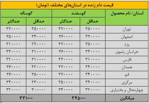 قیمت جدید دام‌زنده اول آبان ماه ۱۴۰۴ اعلام شد + جدول