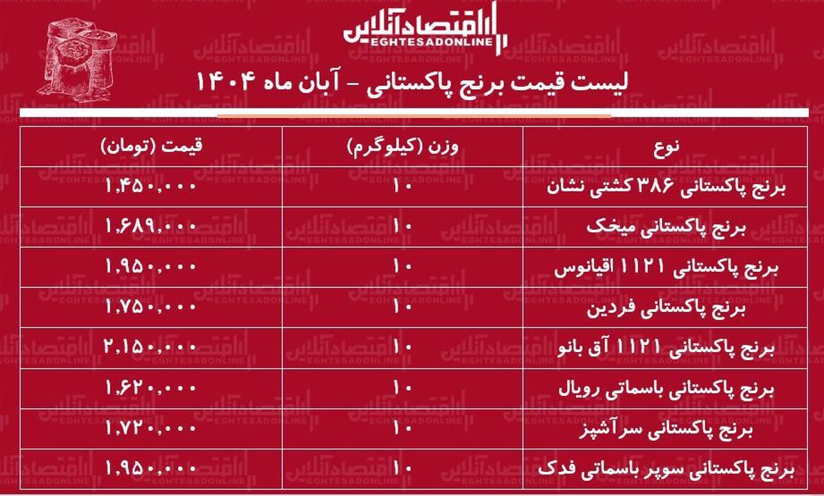 لیست قیمت برنج پاکستانی امروز ۱ آبان ماه ۱۴۰۴ / کیسه ۱۰ کیلویی برنج سوپر باسماتی درجه یک چند شد؟ + جدول لیست قیمت برنج پاکستانی امروز ۱ آبان ماه ۱۴۰۴ / کیسه ۱۰ کیلویی برنج سوپر باسماتی درجه یک چند شد؟ + جدول
