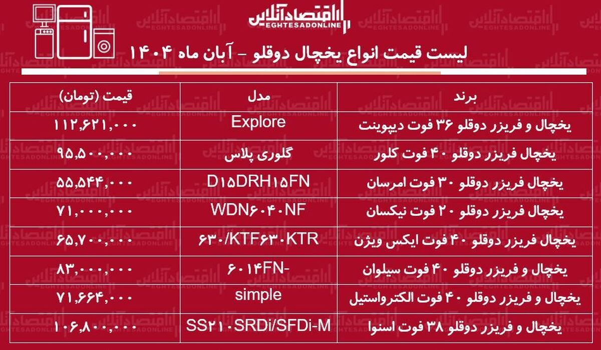 لیست قیمت جدید انواع یخچال و فریزرهای دوقلو / یخچال دوقلو ارزان و خوب چی بخریم؟ + جدول آبان ماه ۱۴۰۴ لیست قیمت جدید انواع یخچال و فریزرهای دوقلو / یخچال دوقلو ارزان و خوب چی بخریم؟ + جدول آبان ماه ۱۴۰۴