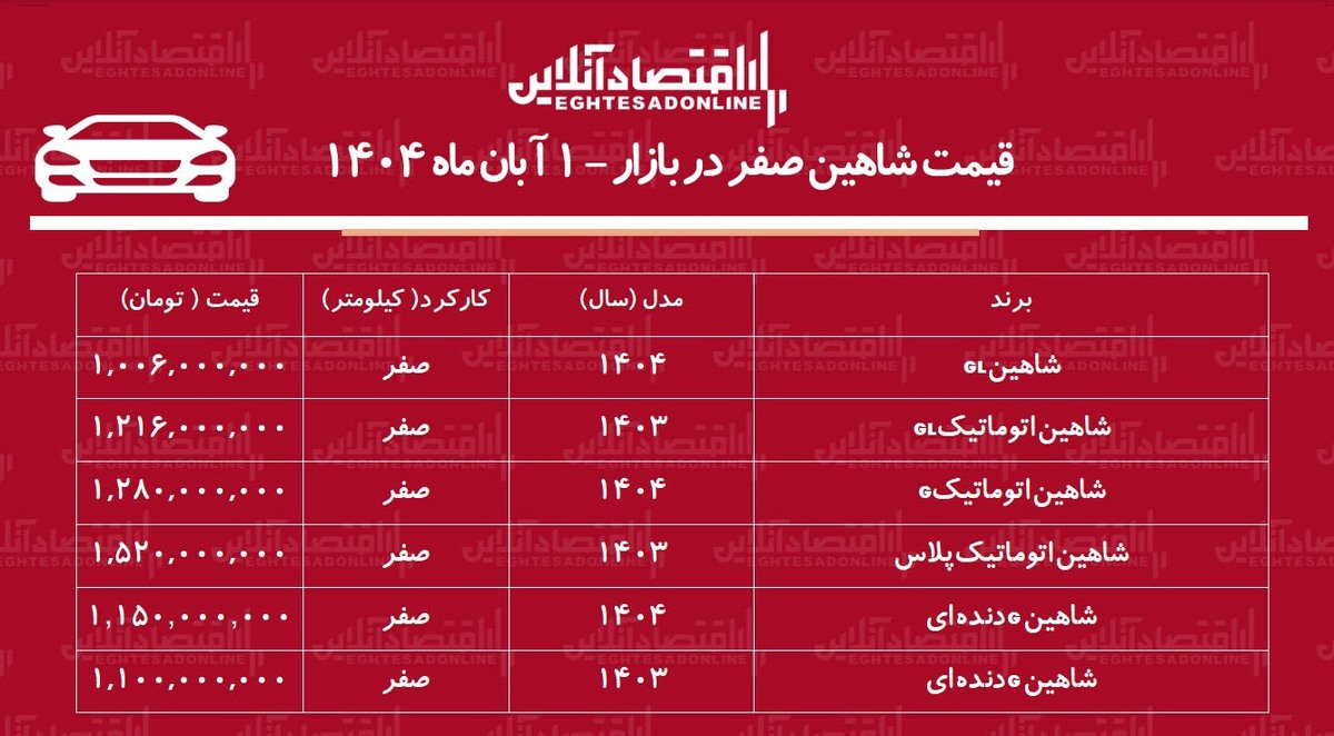 افزایش ناگهانی قیمت شاهین در بازار خودرو / قیمت شاهین پرواز کرد! + جدول افزایش ناگهانی قیمت شاهین در بازار خودرو / قیمت شاهین پرواز کرد! + جدول