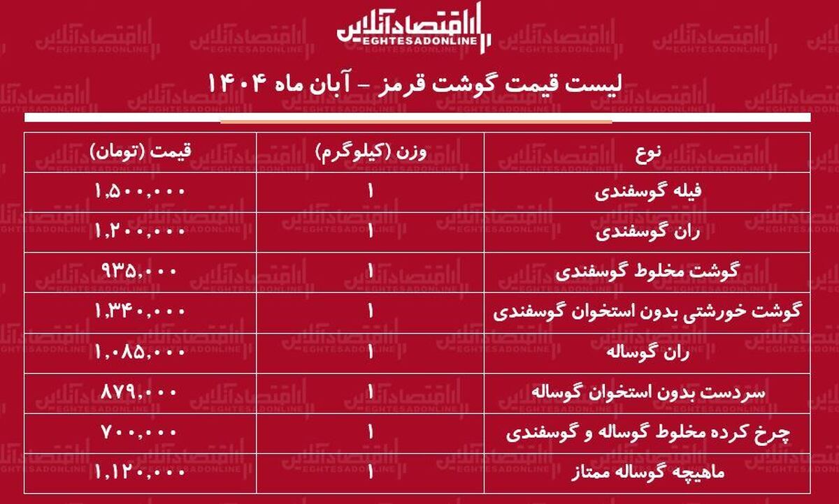 لیست قیمت گوشت قرمز امروز ۲ آبان ماه ۱۴۰۴ / ران گوساله و گوسفندی کیلویی چند شد؟ + جدول لیست قیمت گوشت قرمز امروز ۲ آبان ماه ۱۴۰۴ / ران گوساله و گوسفندی کیلویی چند شد؟ + جدول