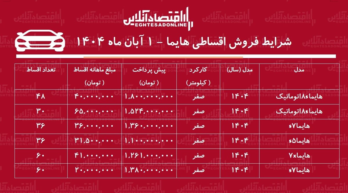 شرایط جدید فروش اقساطی هایما / با اقساط ۵ ساله هایما صفر بخرید! + جدول آبان ۱۴۰۴ شرایط جدید فروش اقساطی هایما / با اقساط ۵ ساله هایما صفر بخرید! + جدول آبان ۱۴۰۴