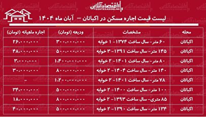لیست قیمت اجاره مسکن در اکباتان / اجاره آپارتمان ۱۰۰ متری در شهرک اکباتان چقدر هزینه دارد؟ + جدول آبان ماه ۱۴۰۴