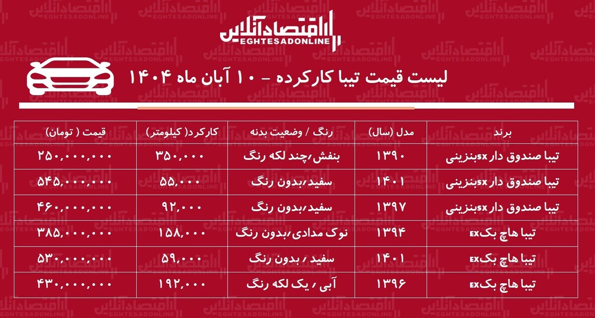 لیست قیمت تیبا دست دوم / تیبا هاچبک در بازار چند؟ + جدول لیست قیمت تیبا دست دوم / تیبا هاچبک در بازار چند؟ + جدول