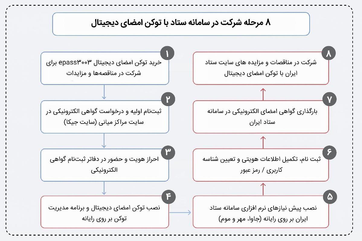 8 مرحله شرکت در سامانه ستاد با توکن امضای دیجیتال epass3003 رهسا