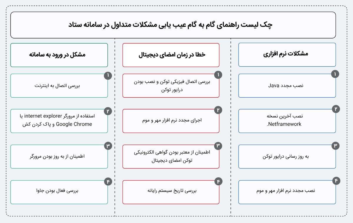 چک لیست راهنمای گام به گام عیب یابی مشکلات متداول در سامانه ستاد ایران