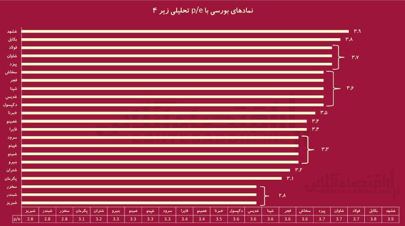 ارزشمندترین نمادها را بشناسید / آموزش پارامترهای بنیادی به تازه واردهای بورس