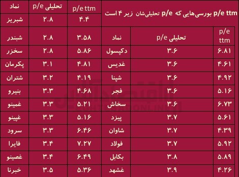 ارزشمندترین نمادها را بشناسید / آموزش پارامترهای بنیادی به تازه واردهای بورس