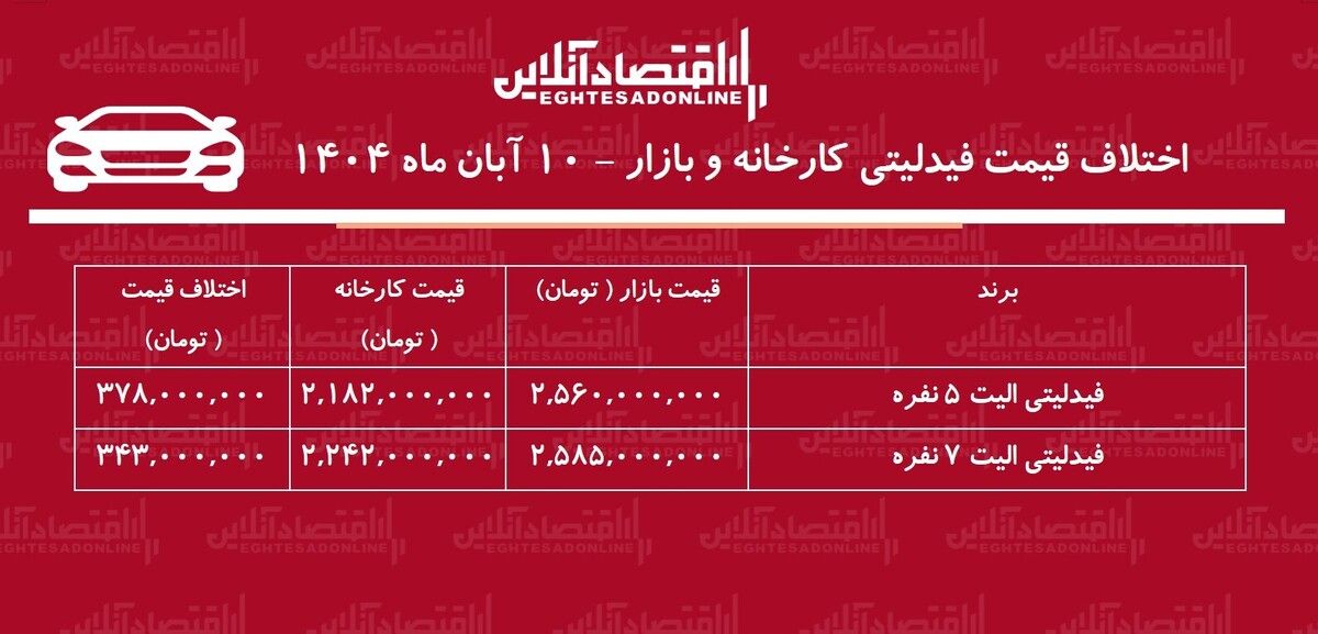 اختلاف قیمت کارخانه و بازار خودروهای فیدلیتی / معامله فیدلیتی چقدر سود دارد؟ + جدول اختلاف قیمت کارخانه و بازار خودروهای فیدلیتی / معامله فیدلیتی چقدر سود دارد؟ + جدول