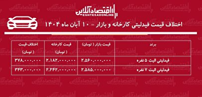اختلاف قیمت کارخانه و بازار خودروهای فیدلیتی / معامله فیدلیتی چقدر سود دارد؟ + جدول