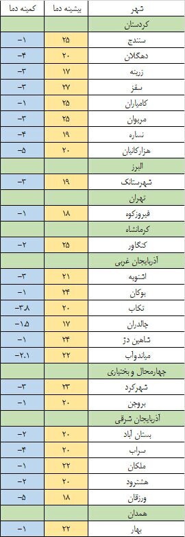 هشدار برای ۲۵ استان کشور: یخبندان در راه است! +جدول اسامی هشدار برای ۲۵ استان کشور: یخبندان در راه است! +جدول اسامی