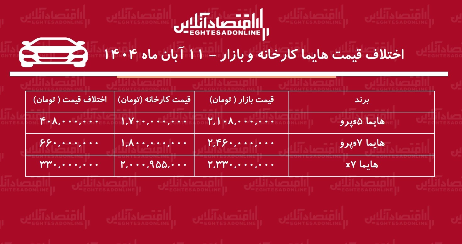 قیمت جدید هایما اعلام شد / اختلاف کارخانه و بازار چند؟ + جدول قیمت جدید هایما اعلام شد / اختلاف کارخانه و بازار چند؟ + جدول