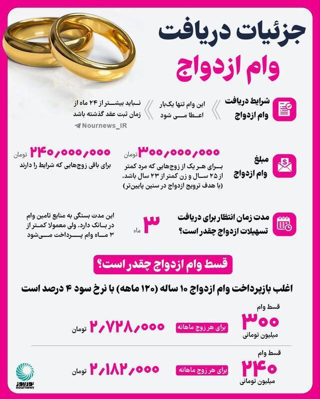 شرایط نهایی دریافت وام ازدواج