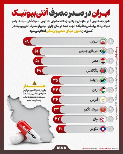 اینفوگرافیک/ میزان عجیب مصرف یک دارو در ایران / رتبه یک در جهان