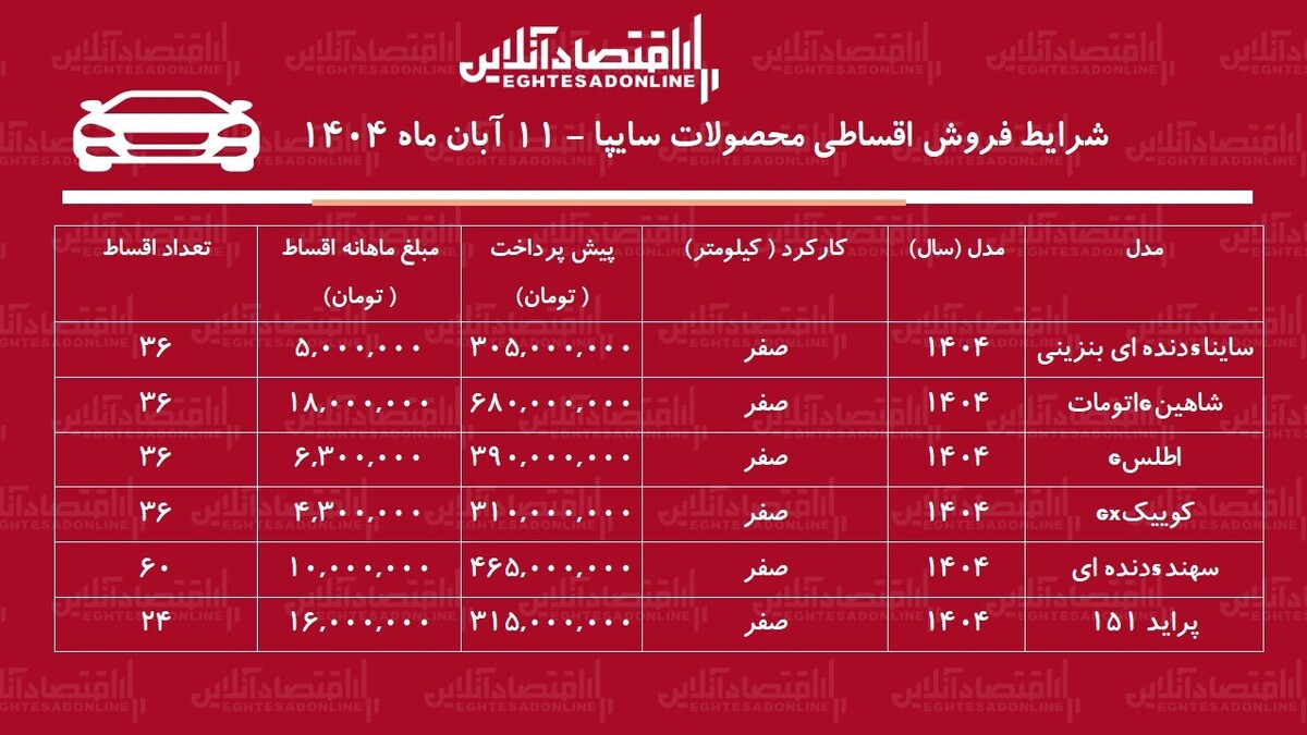 شرایط جدید فروش اقساطی محصولات سایپا آبان‌ماه ۱۴۰۴ / با ماهی ۵ میلیون تومان خودرو بخرید + جدول