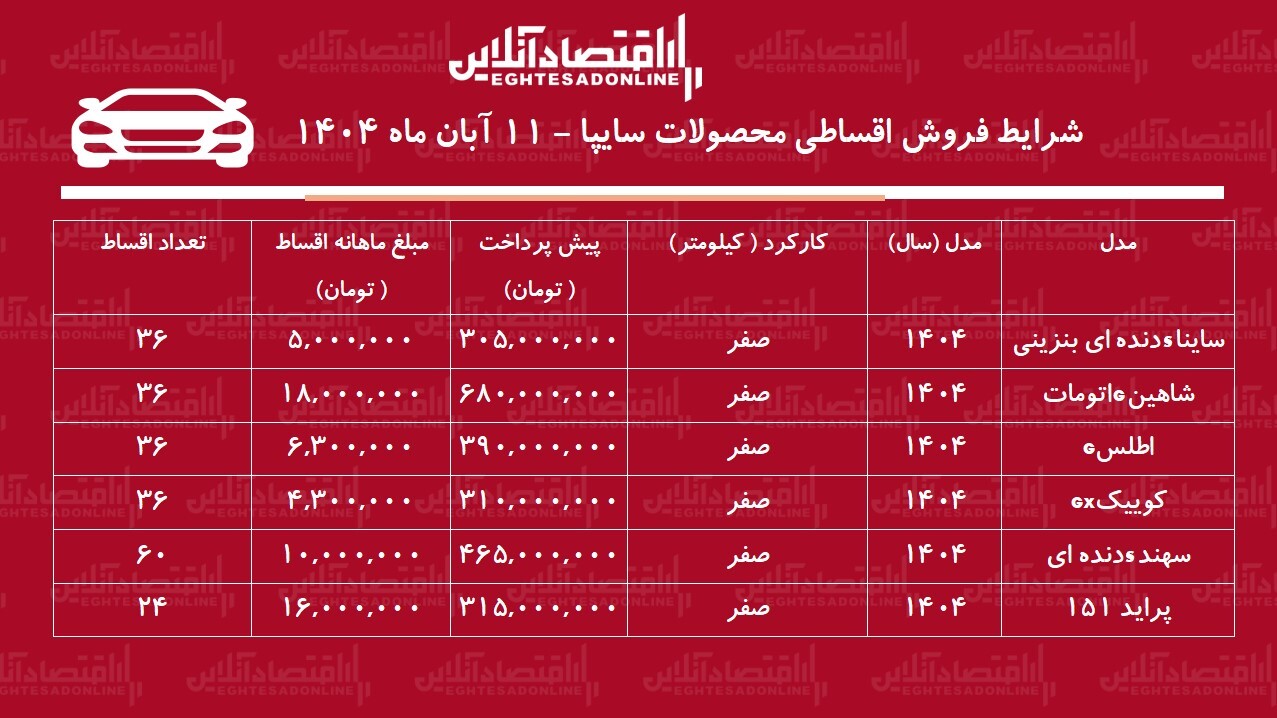 شرایط جدید فروش اقساطی محصولات سایپا آبانماه ۱۴۰۴ / با ۵ میلیون تومان خودرو بخرید + جدول شرایط جدید فروش اقساطی محصولات سایپا آبانماه ۱۴۰۴ / با ۵ میلیون تومان خودرو بخرید + جدول