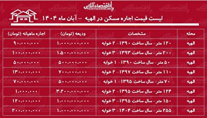 لیست قیمت اجاره مسکن در الهیه / اجاره آپارتمان ۲ خوابه در خیابان فرشته چقدر هزینه دارد؟ + جدول آبان ماه ۱۴۰۴