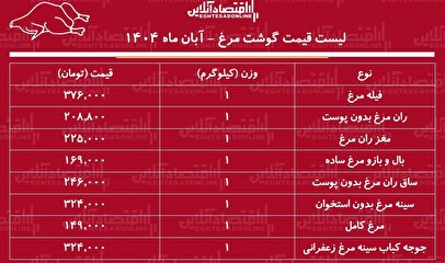 لیست قیمت گوشت مرغ امروز ۱۲ آبان ۱۴۰۴ / مرغ کامل کیلویی چند شد؟ + جدول