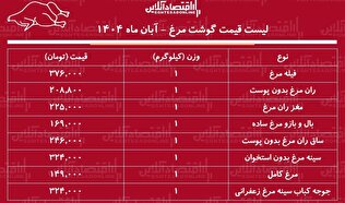 لیست قیمت گوشت مرغ امروز ۱۲ آبان ۱۴۰۴ / مرغ کامل کیلویی چند شد؟ + جدول
