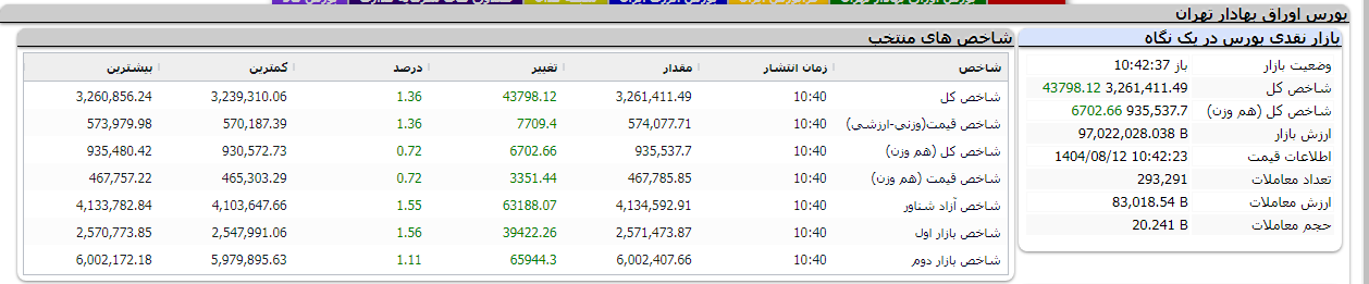 بورس سقف تاریخی خود را شکست / صعود خیره‌کننده بورس امروز ۱۲ آبان ۱۴۰۴