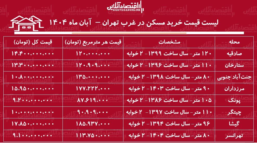 لیست قیمت خرید مسکن در غرب تهران / اجاره آپارتمان ۲ خوابه در صادقیه، پونک، چیتگر، جنتآباد و...چقدر سرمایه نیاز دارد؟ + جدول آبان ماه ۱۴۰۴ لیست قیمت خرید مسکن در غرب تهران / اجاره آپارتمان ۲ خوابه در صادقیه، پونک، چیتگر، جنتآباد و...چقدر سرمایه نیاز دارد؟ + جدول آبان ماه ۱۴۰۴