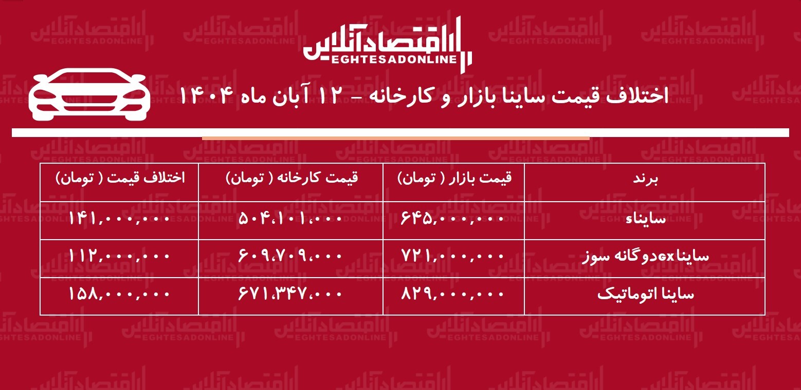 اختلاف قیمت کارخانه و بازار ساینا / معامله ساینا چقدر سود دارد؟ + جدول اختلاف قیمت کارخانه و بازار ساینا / معامله ساینا چقدر سود دارد؟ + جدول