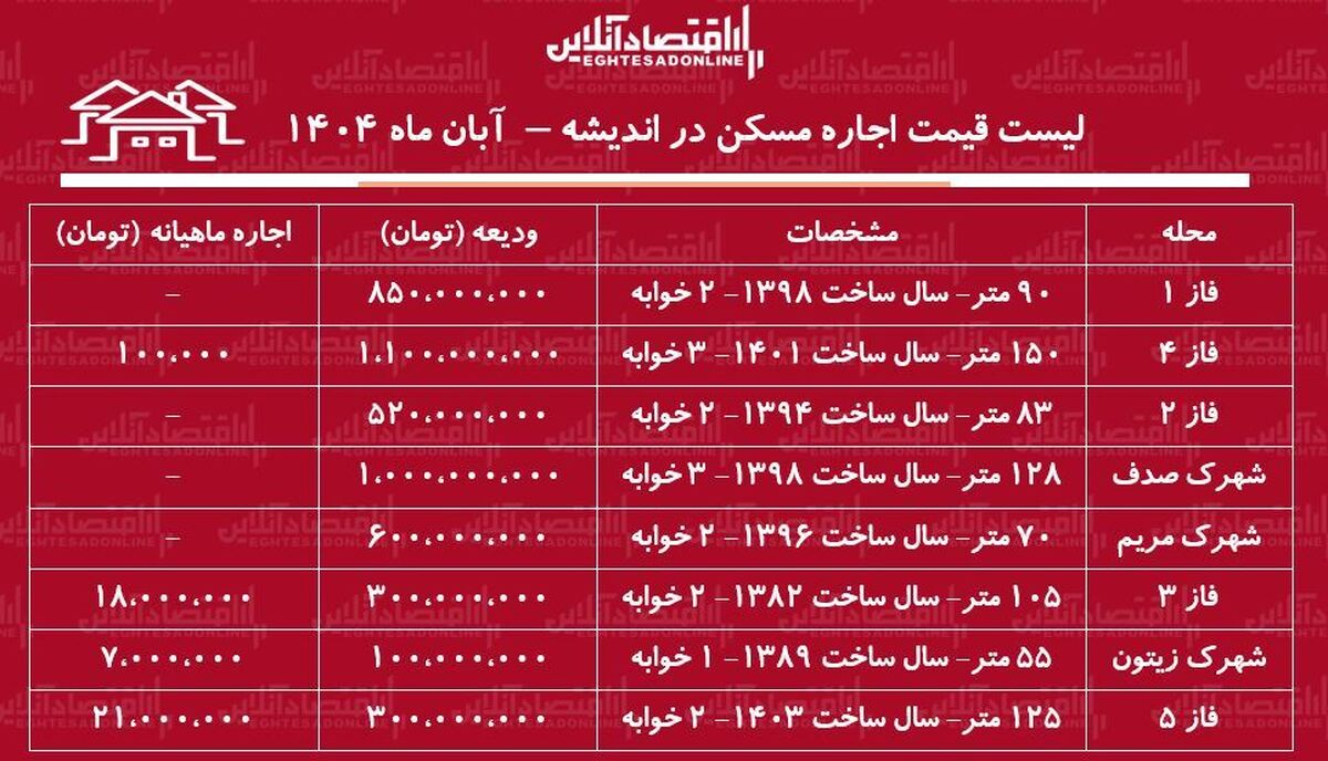 لیست قیمت اجاره مسکن در اندیشه / اجاره خانه در کدام فازهای اندیشه به بودجه کمتری نیاز دارد؟ + جدول آبان ماه ۱۴۰۴