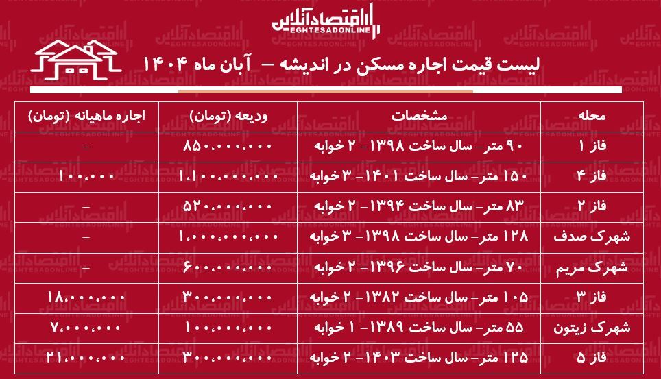 لیست قیمت اجاره مسکن در اندیشه / اجاره خانه در کدام فازهای اندیشه به بودجه کمتری نیاز دارد؟ + جدول آبان ماه ۱۴۰۴