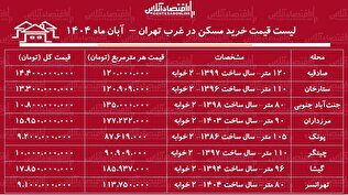 لیست قیمت خرید مسکن در غرب تهران / خرید آپارتمان ۲ خوابه در صادقیه، پونک، چیتگر، جنت‌آباد و...چقدر سرمایه نیاز دارد؟ + جدول آبان ماه ۱۴۰۴