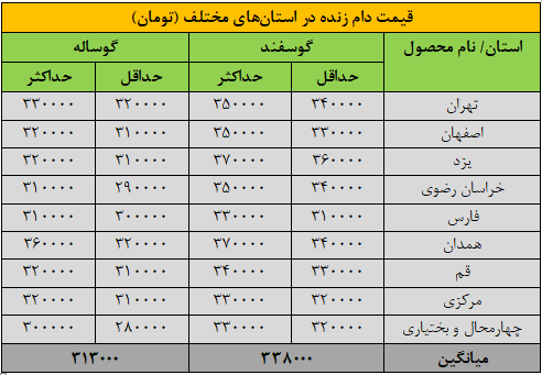 قیمت جدید دامزنده امروز سهشنبه ۱۳ آبانماه ۱۴۰۴ اعلام شد/ ریزش قیمت گوسفند و گوساله + جدول قیمت جدید دامزنده امروز سهشنبه ۱۳ آبانماه ۱۴۰۴ اعلام شد/ ریزش قیمت گوسفند و گوساله + جدول