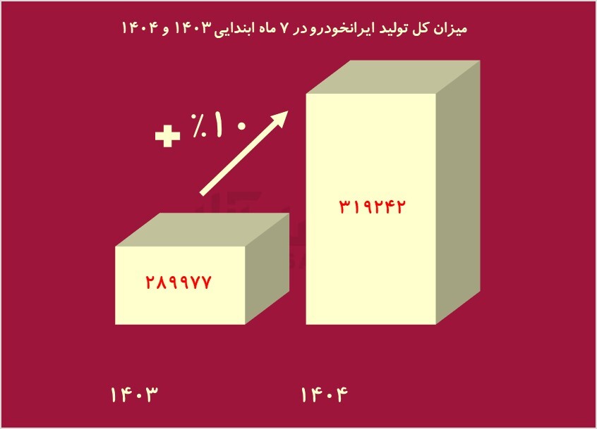 رشد 10 درصدی تولید «خودرو» / سایپا خصوصی میشود؟ رشد 10 درصدی تولید «خودرو» / سایپا خصوصی میشود؟