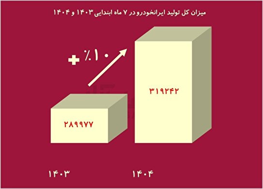 رشد ۱۰ درصدی تولید «خودرو» پس از واگذاری/ سایپا خصوصی می‌شود؟
