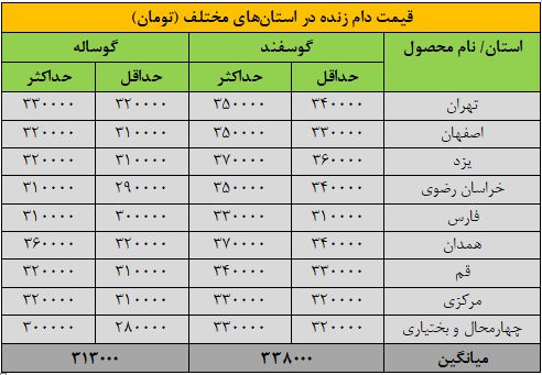 قیمت دام زنده آبان ۱۴۰۴ / گوسفند زنده در هر استان کیلویی چند؟ + جدول