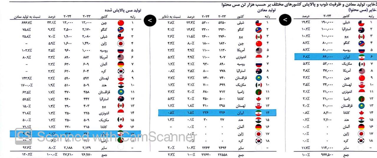 راز استقامت صنعت مس در مسیر کمکربن راز استقامت صنعت مس در مسیر کمکربن