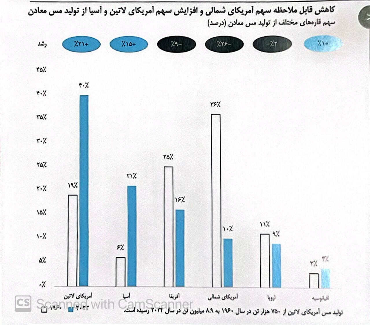 راز استقامت صنعت مس در مسیر کمکربن راز استقامت صنعت مس در مسیر کمکربن