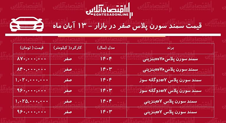 ریزش ناگهانی قیمت سمند سورن پلاس در بازار / بازار شوکه شد! + جدول