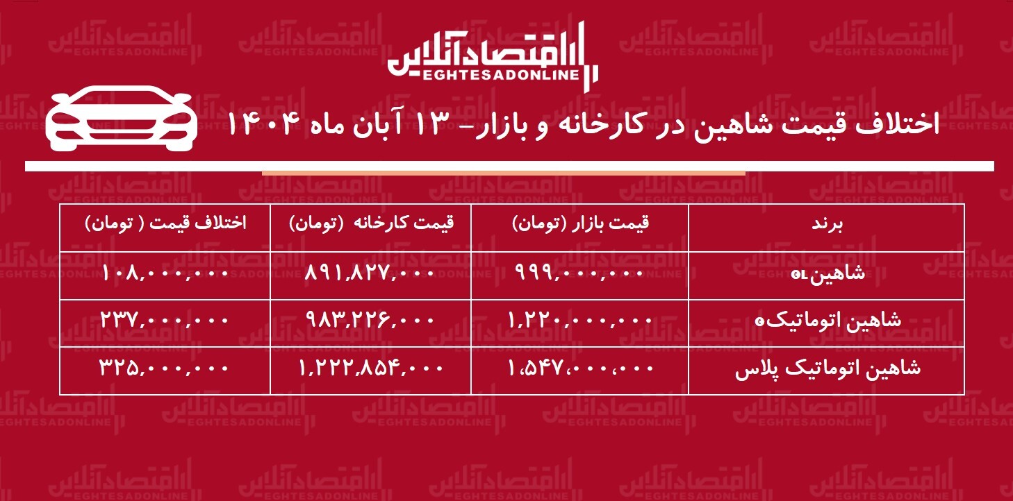 اختلاف قیمت کارخانه و بازار شاهین / با خرید این مدل ۳۲۵ میلیون تومان سود کنید + جدول