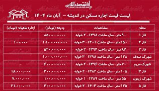 لیست قیمت اجاره مسکن در اندیشه / اجاره خانه در کدام فازهای اندیشه به بودجه کمتری نیاز دارد؟ + جدول آبان ماه ۱۴۰۴