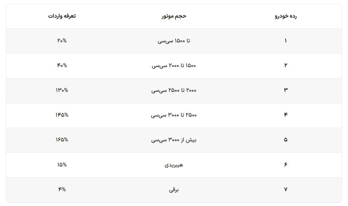ریزش قیمت خودرو/ موافقت قالیباف با کاهش تعرفه واردات خودرو + جدول ریزش قیمت خودرو/ موافقت قالیباف با کاهش تعرفه واردات خودرو + جدول