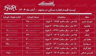 لیست قیمت اجاره مسکن در مشهد / در کدام مناطق مشهد اجاره خانه ارزان‌تر است؟ + جدول آبان ماه ۱۴۰۴