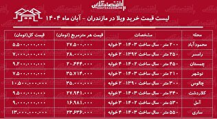 لیست قیمت خرید ویلا در مازندران / با سرمایه محدود در این شهرها صاحب ویلا شوید + جدول آبان ماه ۱۴۰۴