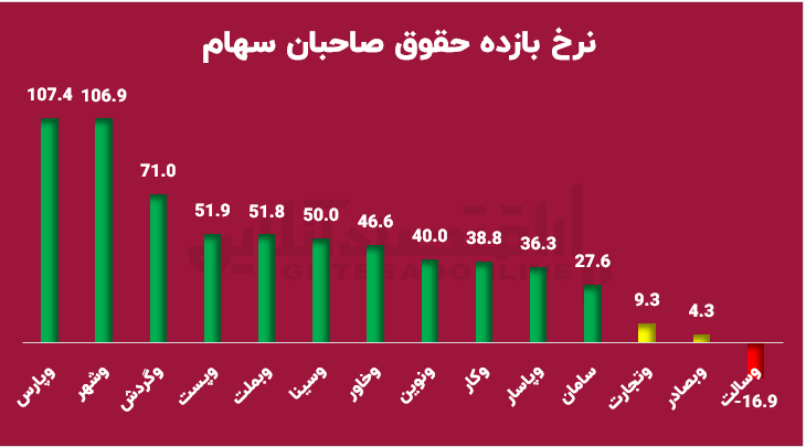 نیمی از ۱۰ بانک بزرگ زیر خط قرمز کفایت سرمایه؛ خطر انتقال ریسک به سپردهگذاران! نیمی از ۱۰ بانک بزرگ زیر خط قرمز کفایت سرمایه؛ خطر انتقال ریسک به سپردهگذاران!