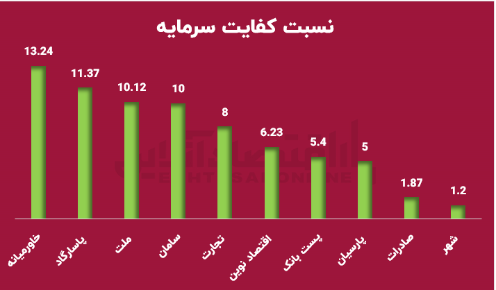 نیمی از ۱۰ بانک بزرگ زیر خط قرمز کفایت سرمایه؛ خطر انتقال ریسک به سپردهگذاران! نیمی از ۱۰ بانک بزرگ زیر خط قرمز کفایت سرمایه؛ خطر انتقال ریسک به سپردهگذاران!