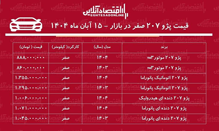 سقوط شدید پژو ۲۰۷ در بازار آزاد / هاچ‌بک محبوب بدون مشتری ماند! + جدول